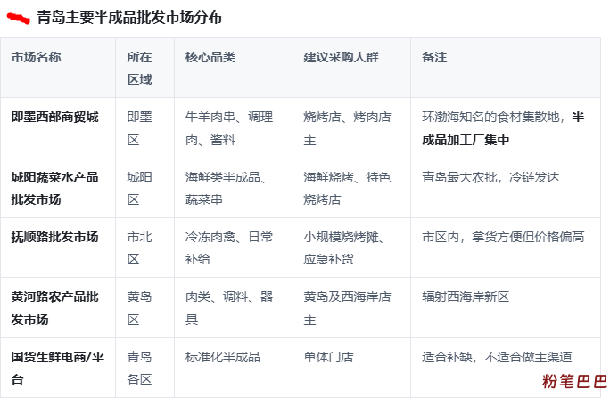 青岛烧烤食材半成品批发市场
